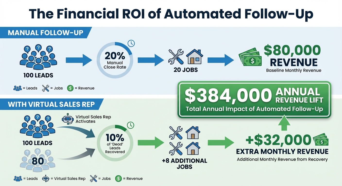 The Financial ROI of Automated Follow-Up